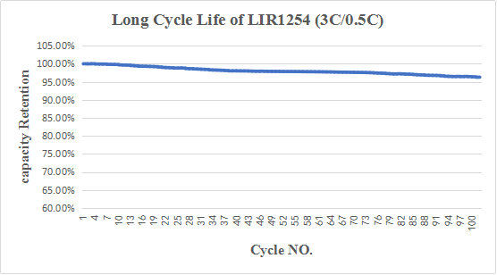 3C高容量L1254的循環性能曲線